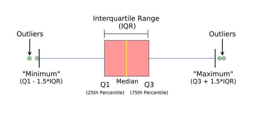 Boxplot