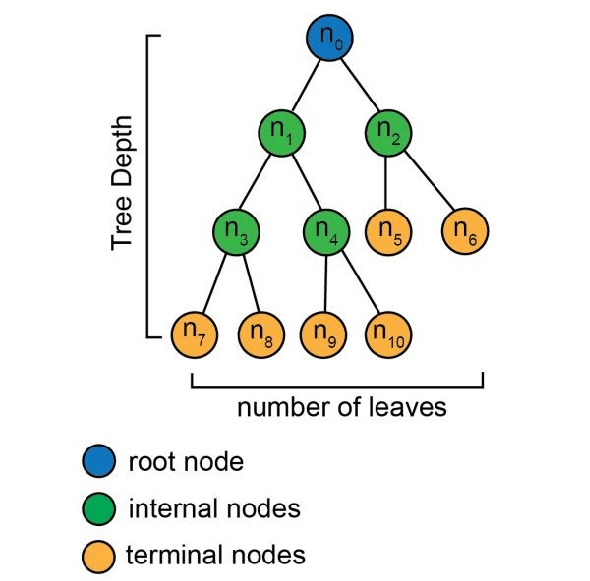 Decision Tree diagram