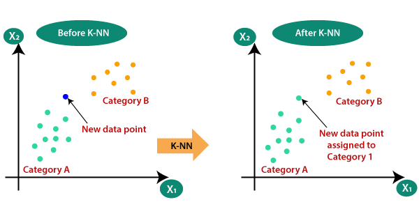 k-Nearest Neighbors diagram