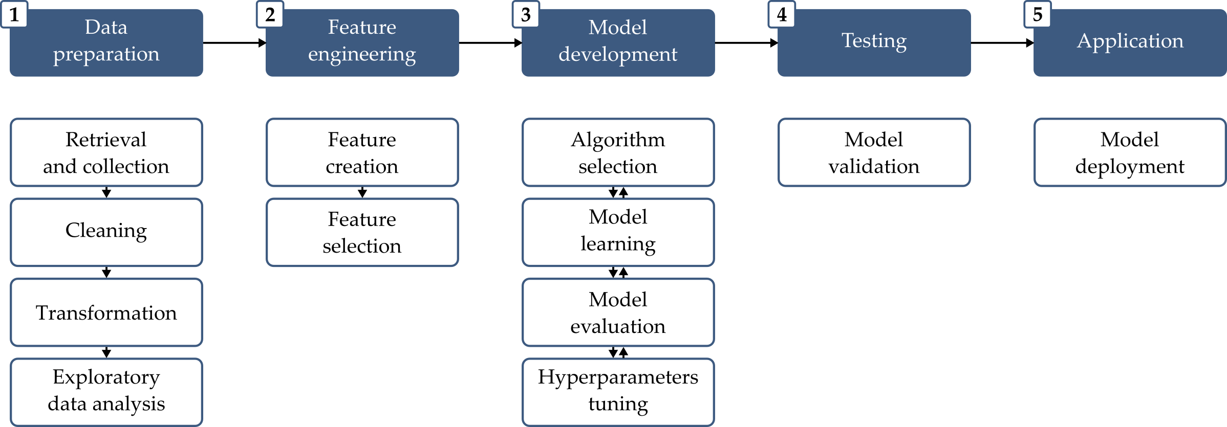 ml-workflow