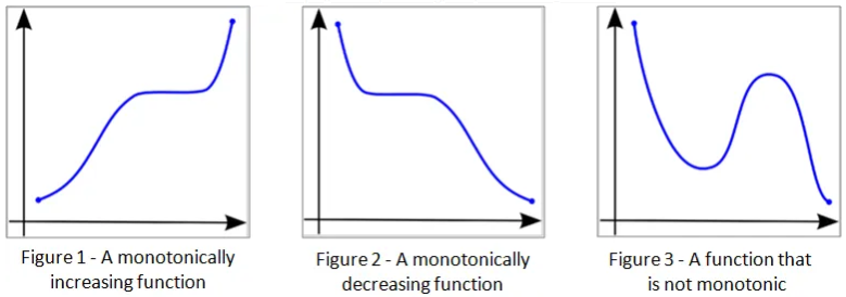 Monotone functions