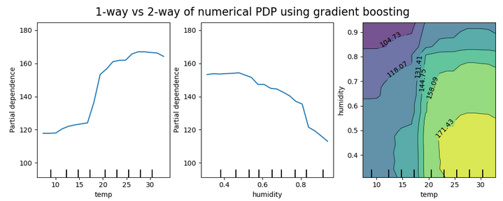 partial dependence plots example