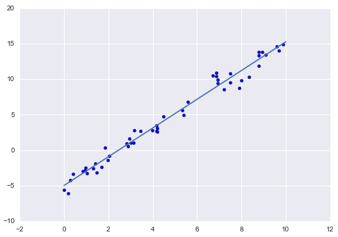 Simple Linear Regression